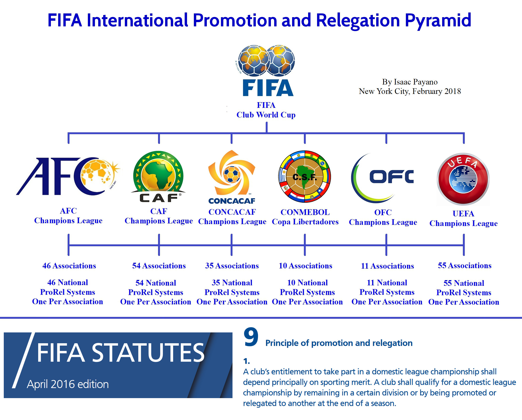 Midfield Press » Breaking the Rules How the FFA, CSA and USSF are in